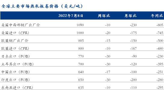 Mysteel周報(bào):受俄低價(jià)資源沖擊 亞洲熱卷普遍下跌(7.1-7.7)