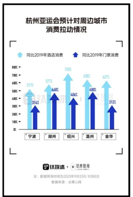 游客超2000萬,酒店訂單爆單,杭州 亞運熱 有多火