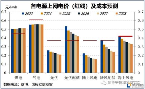 電力系統(tǒng)能源轉型對大宗商品的影響之二 中國市場 中篇