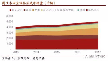 本田汽車(chē)戰(zhàn)略深度報(bào)告